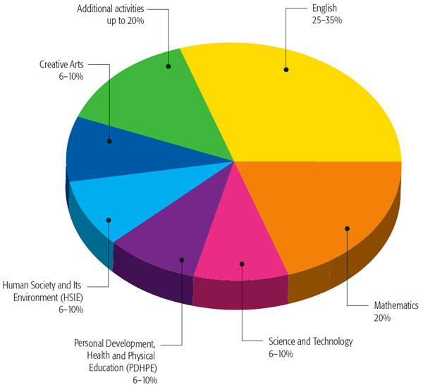 Pie chart showing time spent on each subject Pie chart showing time spent on each subject